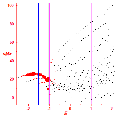 Peres lattice <M>